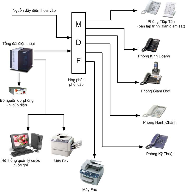 Lắp đặt điện thoại cố định giá tốt
